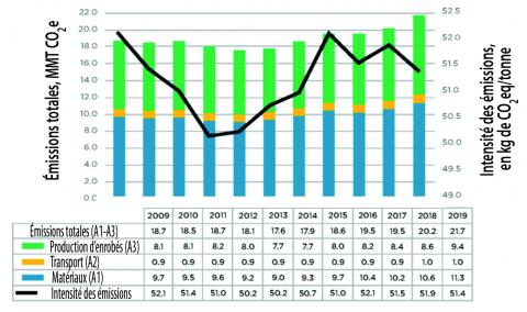 Émissions de CO2 de la production d’enrobés entre 2009 et 2019