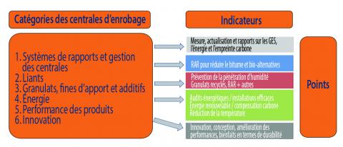 Catégories et indicateurs des usines d’enrobés