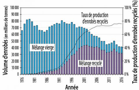 Évolution du volume de production d’enrobés à chaud