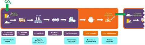 Flux réel du carbone biogénique en fin de vie