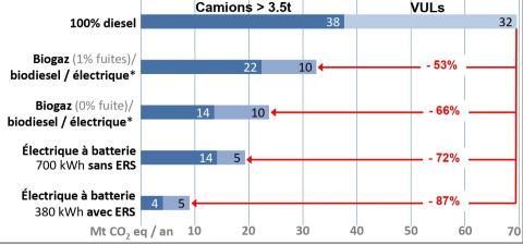 Comparaison des émissions de GES en fonction des technologies choisies (en Mt CO2e/an, en cycle de vie, à l’horizon 2030)