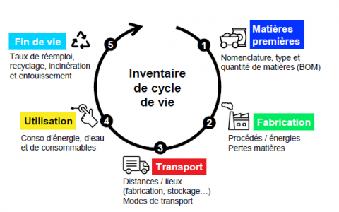 Analyse du cycle de vie d’un produit de signalisation verticale