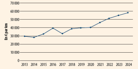 Évolution des dépenses d’investissement hors grands travaux au kilomètre pour le réseau routier national non concédé