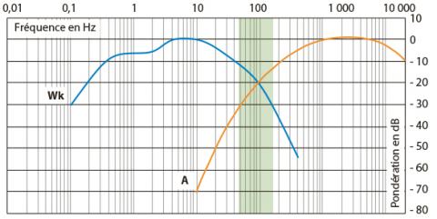 Courbes de pondération A et Wk.