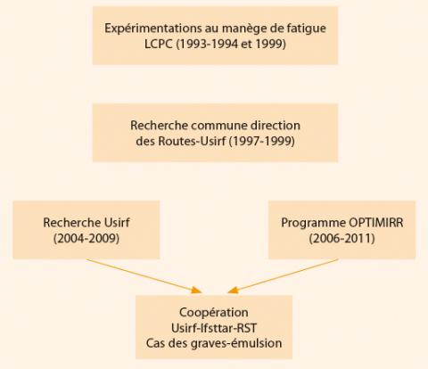 Historique des programmes de recherche de la profession et du RST sur les enrobés à l’émulsion.