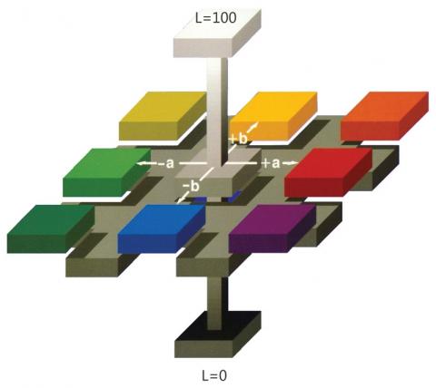 Représentation du CIE Lab L*a*b*.