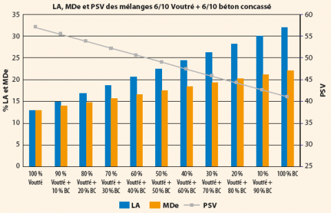 LA, MDe et PSV des mélanges 6/10 Voutré et 6/10 Béton concassé