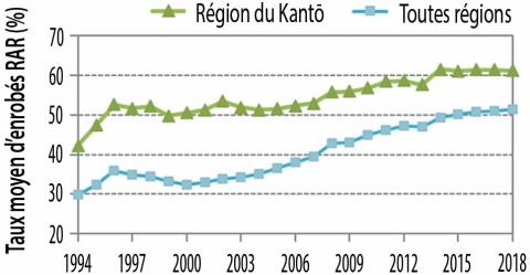 Évolution du taux moyen d’AE dans les enrobés