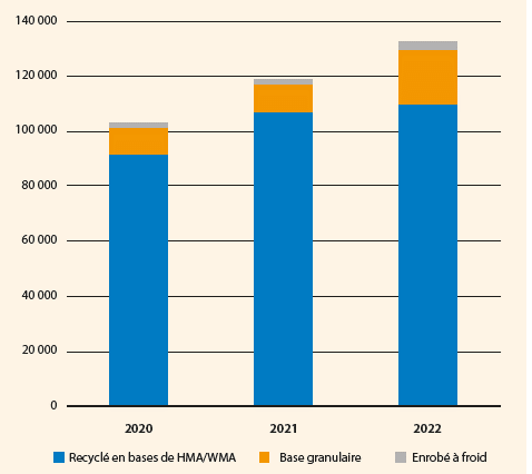 Enrobés recyclés (tonnes) en Afrique du Sud (2020-2022)