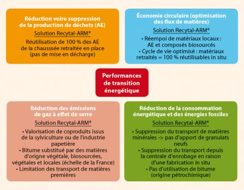 Le procédé Recytal-ARM et la LTECV.