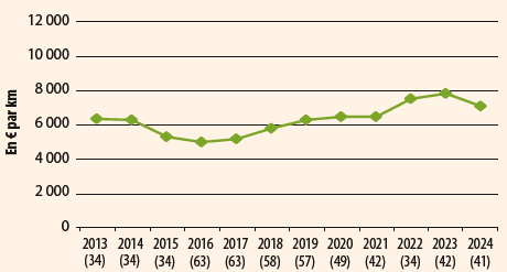 Évolution des dépenses d’investissement hors grands travaux au kilomètre pour le réseau routier départemental