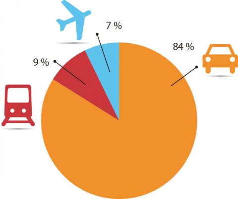 Part des différents modes dans la morbidité du bruit des transports.