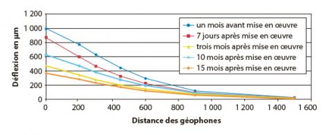 Exemple de la RD 44 – Évolution temporelle du bassin de déflexion sous charge ponctuelle normalisée à 60 kN : réponse de la structure dans la zone instrumentée.