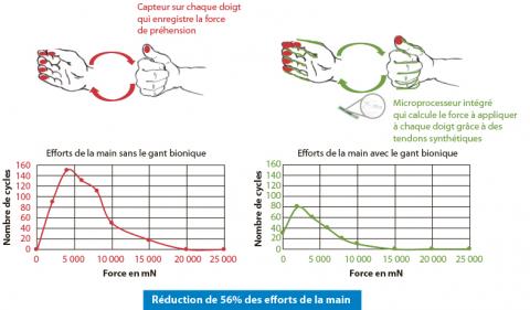 Le Gant Bionique | Éditions RGRA