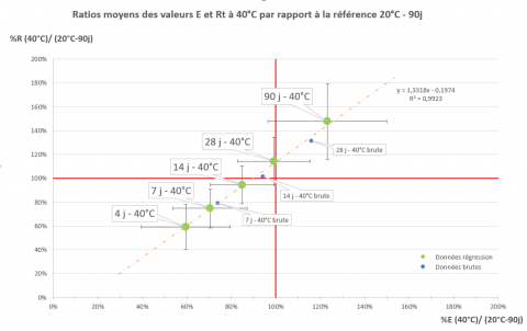 Comparaison des performances E et Rt à 20 °C et à 40 °C.