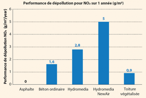 Comparaison de la performance de dépollution de différentes solutions évaluées dans des conditions de pollution entre 50 et 250 μg/m³ [NO ² ]