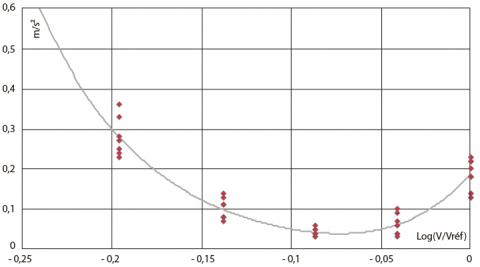 Résultats vibratoires du siège VL (RN 113).