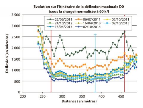 Exemple de la RD 26 - Évolution des valeurs de déflexion mesurées sous la charge, normées à 60 kN, sur la section PR 14+239 à 14+494.