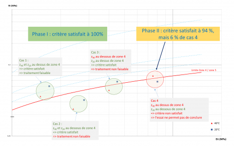 Comparaison des performances à 20 °C et 40 °C suivant le critère de zone mécanique minimum.