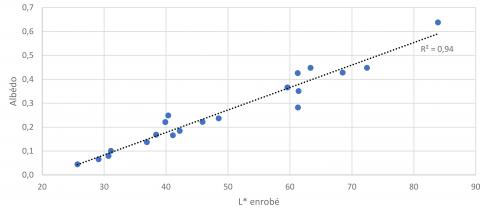 Corrélation entre la luminosité L* de l’enrobé et l’albédo.