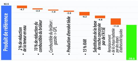 Voie vers une réduction de 30 % des émissions de CO2eq suggérée par l’AfPA