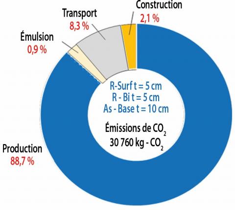 Émissions de CO2 liées à la construction des chaussées