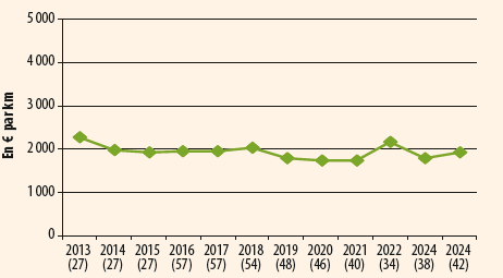 Évolution des dépenses de fonctionnement hors personnel au kilomètre pour le réseau routier départemental