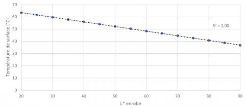 Impact de la luminosité L* de l’enrobé sur la température de surface en °C.