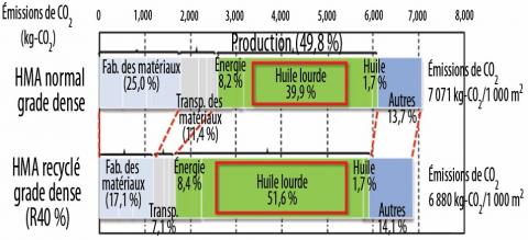 Émissions de CO2 liées à la production d’enrobés à chaud