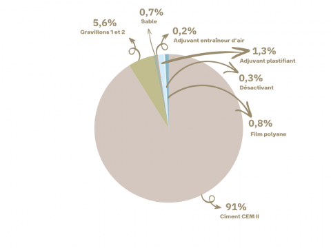 Empreinte carbone des différents composants du béton