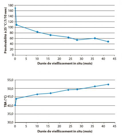 Évolution des caractéristiques rhéologiques des bitumes in situ (RD 26) : pénétrabilité (a) et TBA (b)