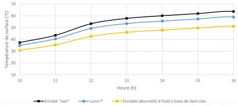 Simulation de l’évolution de la température de surface de différents procédés Eurovia.