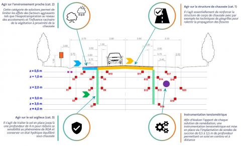 Classification des solutions de remédiation en fonction de la partie confortée des éléments qui composent la route et instrumentation tensiométrique. © IGHIL AMEUR/CEREMA © IGHIL AMEUR/CEREMA D OSSIER Infrastructures et changement climatique 24 RGRA