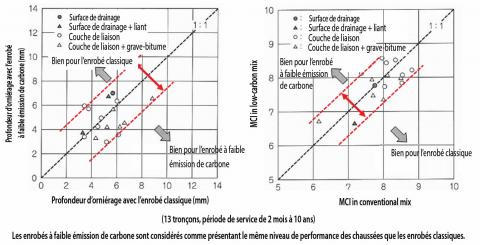 Comparaison de l’orniérage et de l’indice de contrôle de l’entretien (MCI) d’un enrobé à faible émission de carbone et d’un enrobé classique