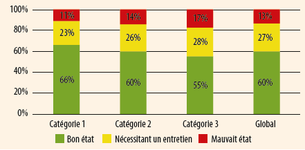 État du réseau routier départemental pour l’année 2024