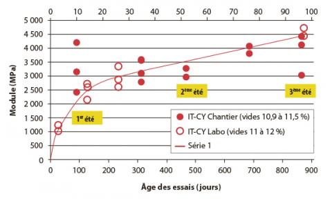 Exemple de la RD 44 – Comparaison des cinétiques d’évolution des modules de rigidité en laboratoire et in situ mesurés par IT-CY.