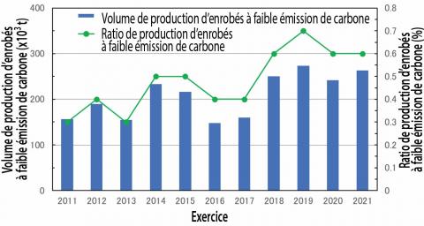 Évolution de la production d’enrobés à faible émission de carbone