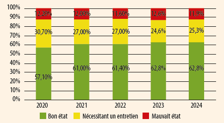 Évolution de l’état du réseau routier départemental entre 2020 et 2024
