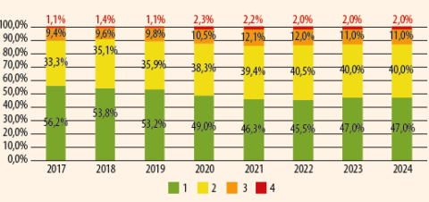Évolution de l’état des ponts, toutes familles confondues pour l’État