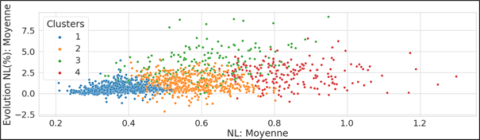 Utilisation du clustering pour identifier des sections au comportement similaire sur un réseau ferroviaire