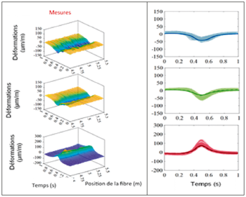 Exemple de mesures des déformations longitudinales par deux types de capteurs (fibres optiques et jauge de déformation) obtenues sur le manège de fatigue
