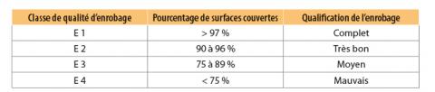 Notation et qualification de l’enrobage.