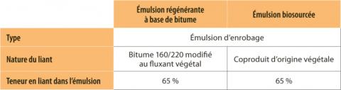 Émulsions de l’étude de formulation.