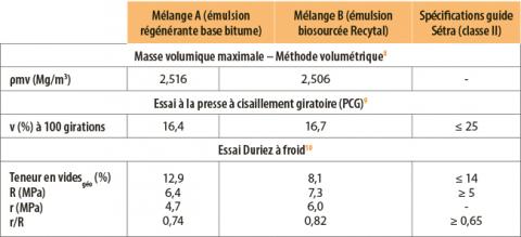 Résultats des essais.