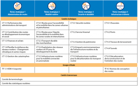 Thèmes stratégiques et comités techniques du nouveau plan stratégique de PIARC