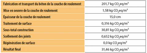 Simulation Perceval des émissions de GES (net hors déchets) d’une route en béton sans fondation