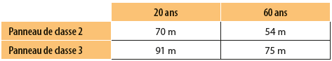 Distance moyenne de lecture d’un panneau en fonction de l’âge