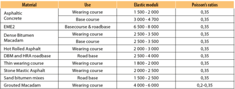 Modules estimés des matériaux bitumineux à 35 °C