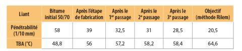 Variation des paramètres de consistance du liant de l’enrobé en fonction du nombre de passage dans le tube réchauffeur de la centrale d’enrobage de type Amman