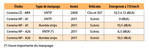 Émergences obtenues à l’intérieur d’un véhicule léger sur d’autres DAS et infrastructures.